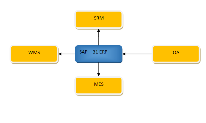 SAP軌道交通行業解決方案:設備制造業ERP系統